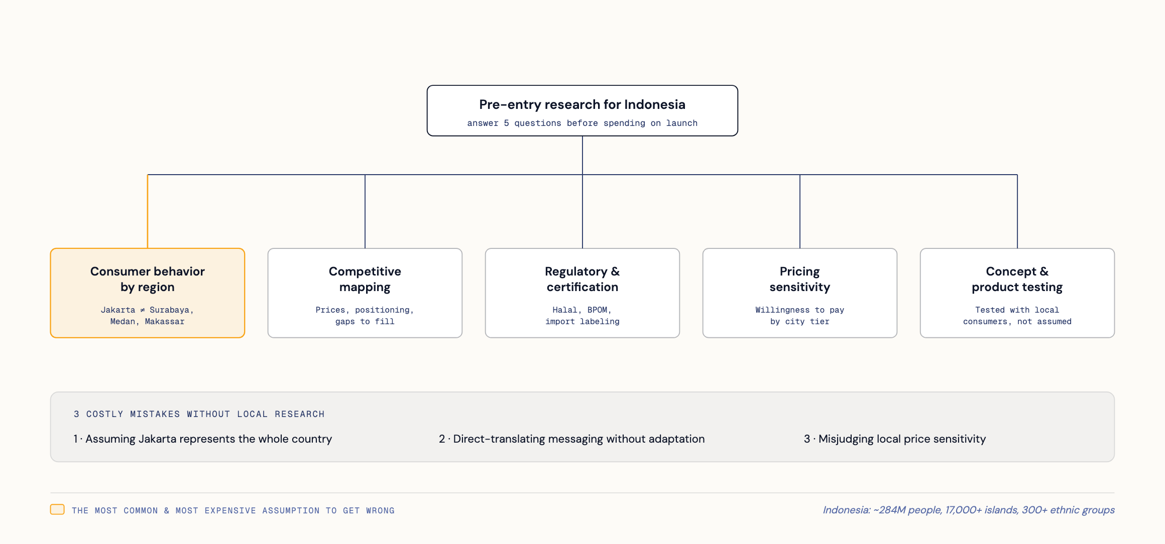 Market research in Indonesia: what foreign brands need to know before entering