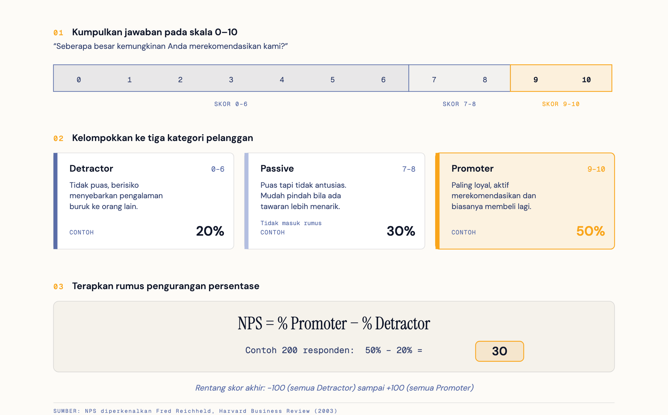 NPS adalah: pengertian, cara menghitung, dan cara meningkatkan Net Promoter Score