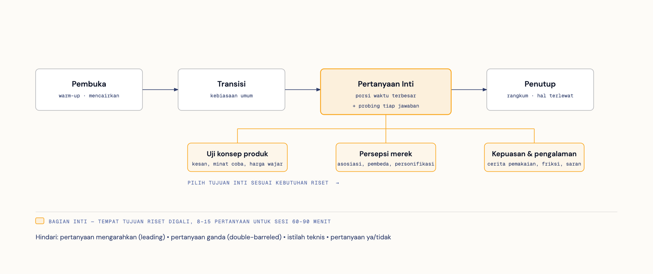 Contoh pertanyaan FGD (focus group discussion) untuk berbagai tujuan riset